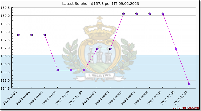 Price on sulfur in San Marino today 09.02.2023
